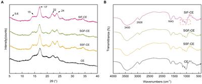 Structural analysis of type 3 resistant starch from Canna edulis during in vitro simulated digestion and its post-digested residue impact on human gut microbiota